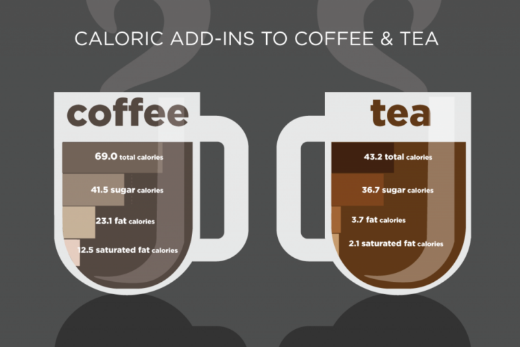 How many calories is a cup of Coffee with Milk and Sugar?