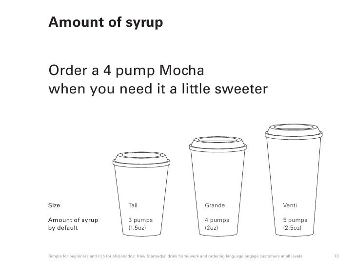 How many pumps of syrup are in a venti Frappuccino?