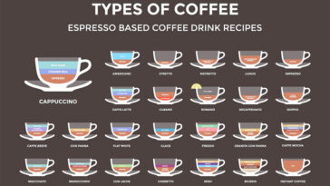 How many types of hot coffee are there?