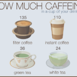 How much caffeine does a 7/11 cup of coffee have?