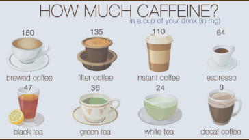 How much caffeine does a 7/11 cup of coffee have?