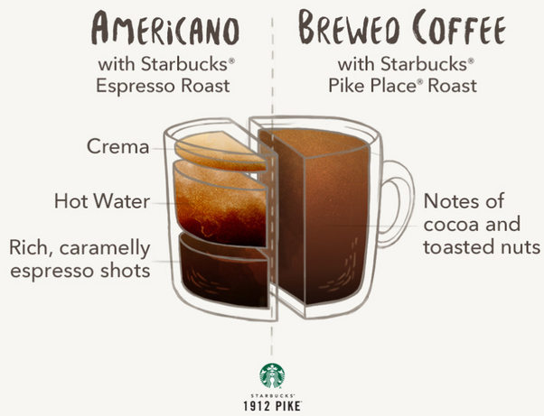 How much caffeine is in 3 shots of espresso at Starbucks?