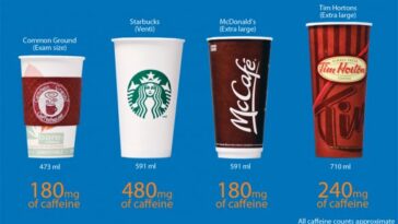 How much caffeine is in a Tim Hortons large iced coffee?
