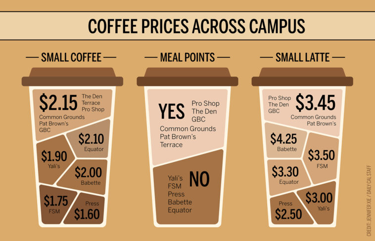 How much did a cup of coffee cost in 2019?