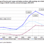 How much do Starbucks employees get paid in North Carolina?