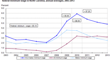 How much do Starbucks employees get paid in North Carolina?