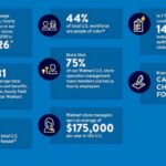 How much does Walmart pay per hour?