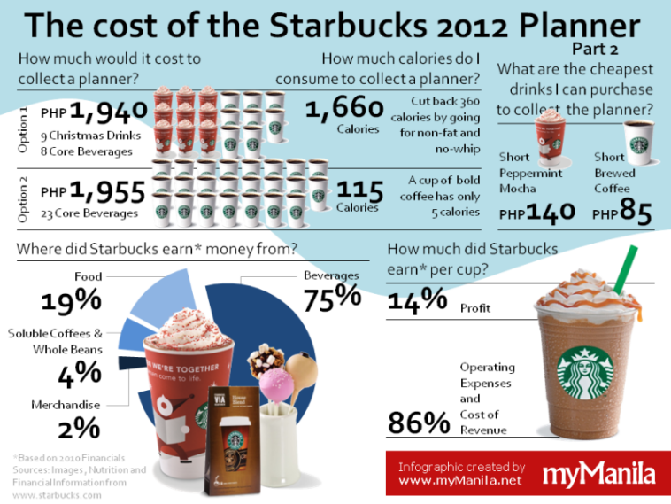 How much does a Starbucks Gold card cost?