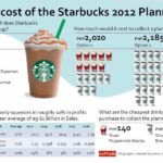 How much does a box of Starbucks coffee cost?