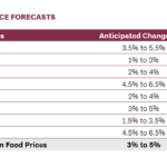How much have food prices increased in 2021?