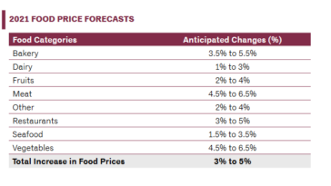 How much have food prices increased in 2021?