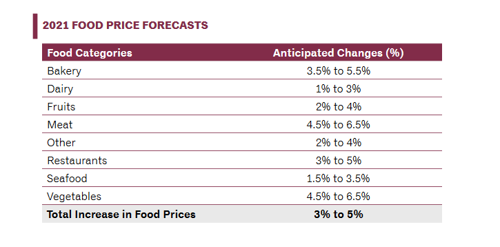 How much have food prices increased in 2021?