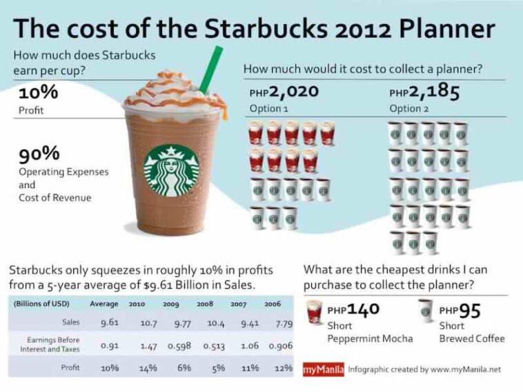 How much is a mocha at Starbucks?