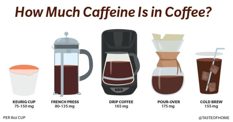 How much is a typical cup of coffee?