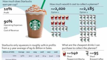 How much is the average Starbucks cup?