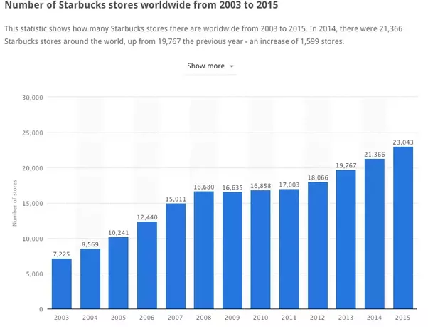 How much money does Starbucks make in a day?