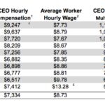 How much money does the CEO of Target make?