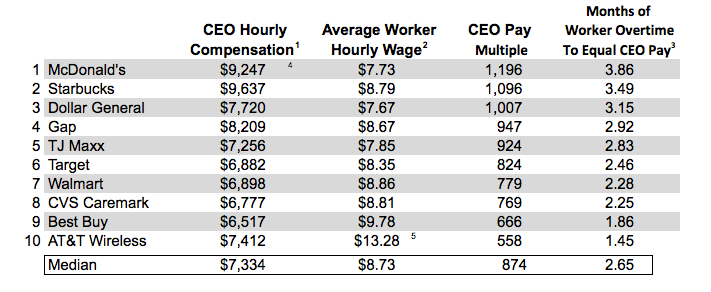 How much money does the CEO of Target make?