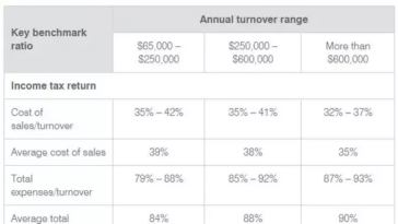 How much profit is in a coffee shop?