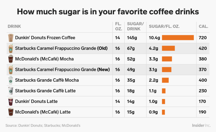 How much sugar is in a coffee frappuccino?