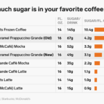 How much sugar is in a coffee frappuccino?
