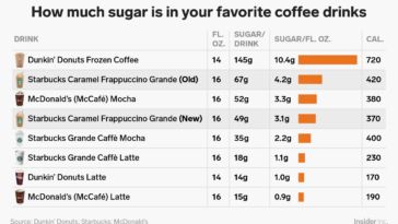 How much sugar is in a coffee frappuccino?