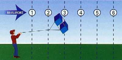 How much wind does a box kite need?