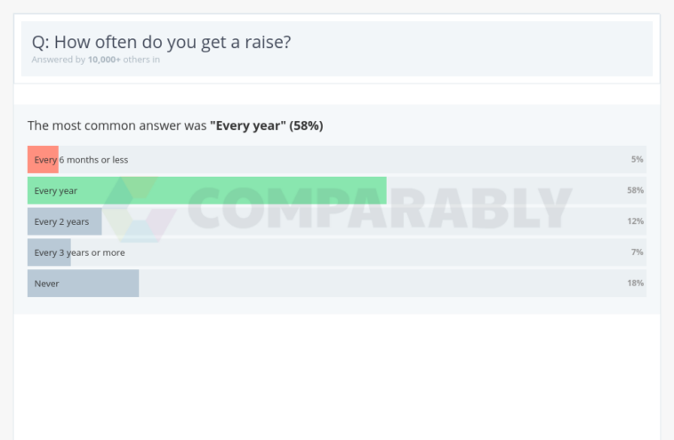 How often do you get a raise at Starbucks?