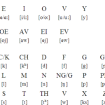 How was V pronounced in Latin?