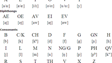 How was V pronounced in Latin?