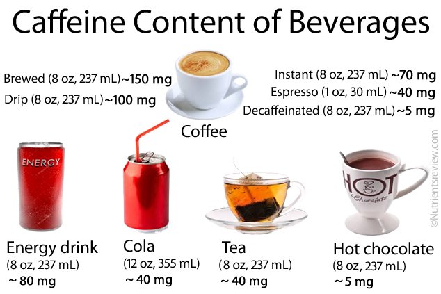 Is 150 mg of caffeine a lot?