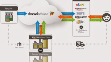 Is Amazon a supply chain?
