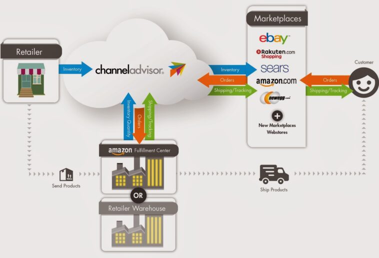 Is Amazon a supply chain?