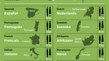 Is French or Italian easier?