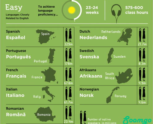Is French or Italian easier?