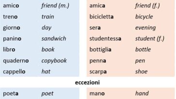 Is La Mano masculine or feminine?