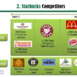 Is Starbucks expensive compared to competitors?