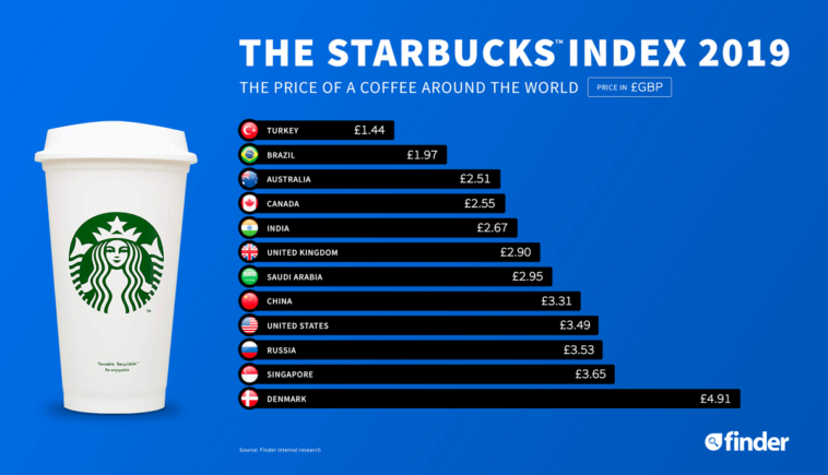 Is Starbucks expensive in UK?