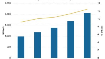 Is Starbucks profitability improving over time?