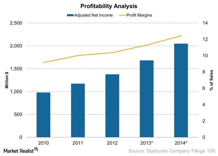 Is Starbucks profitability improving over time?