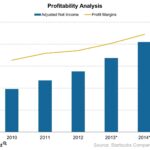 Is Starbucks profitability improving over time?