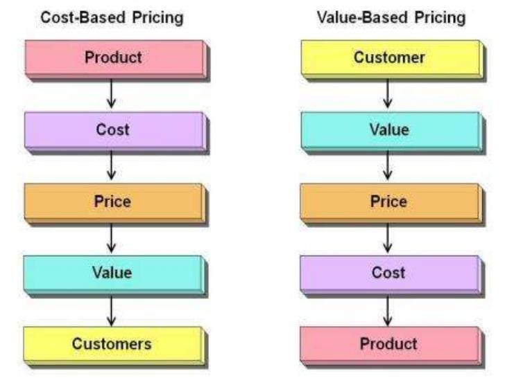 Is Starbucks value based pricing?