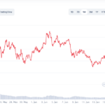 Is coffee prices going up 2022?