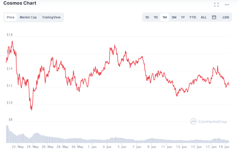 Is coffee prices going up 2022?