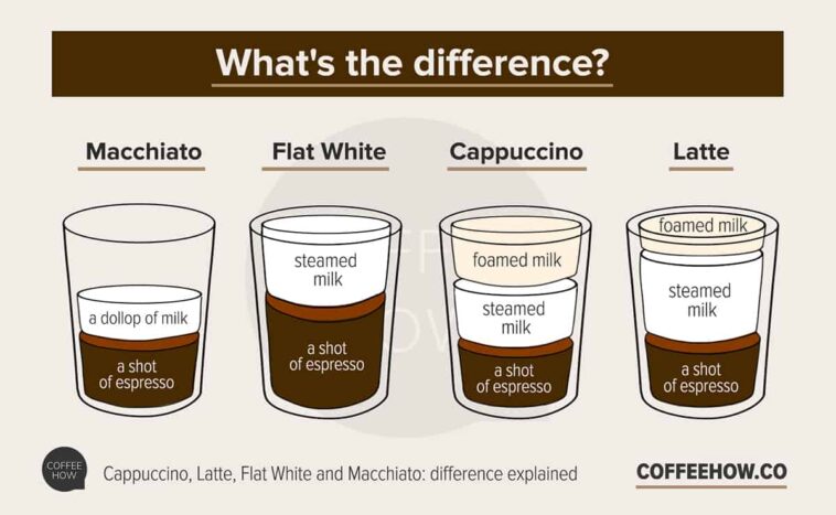 Is macchiato stronger than latte?