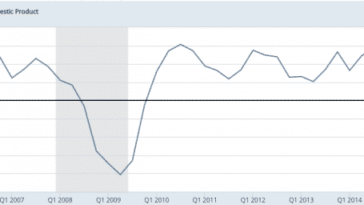 Is the US economy doing well right now?