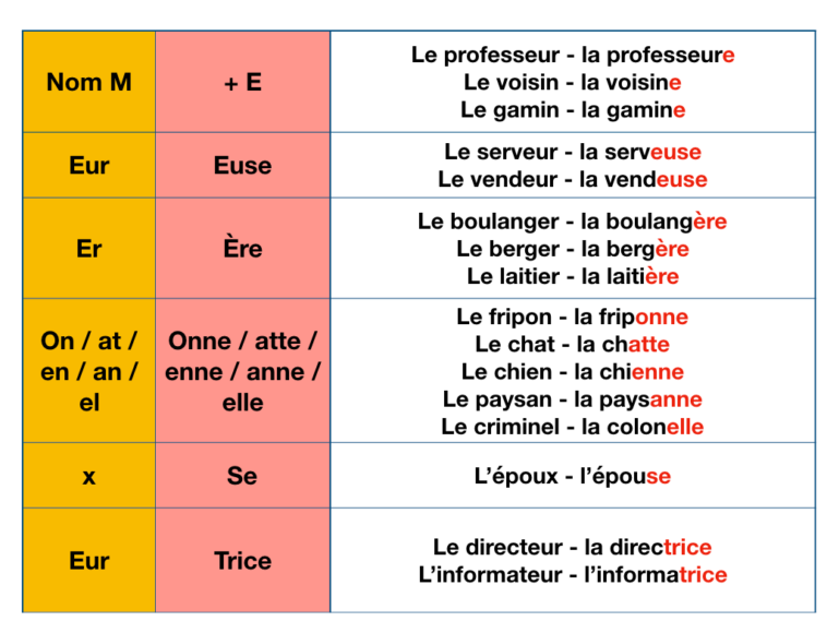 Is thé in French feminine?