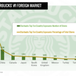 Is there long term success for Starbucks in China?
