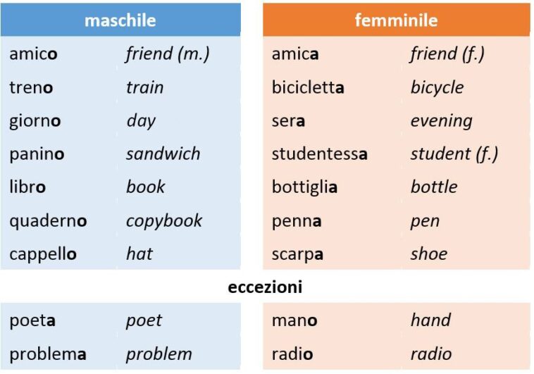Is verde masculine or feminine Italian?