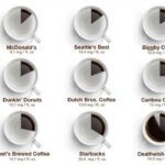 What Starbucks Coffee has the most caffeine?